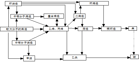 乙烯裂解產(chǎn)生的有害氣體有哪些？